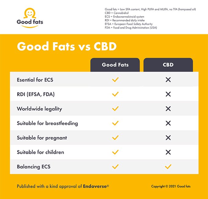 Good fats versus CBD